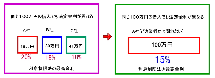 借り換えカードローンのメリット