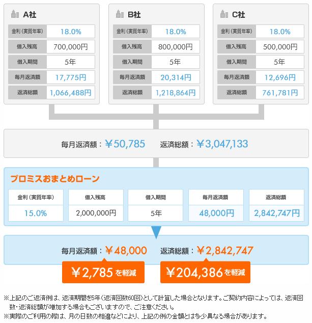 プロミス「おまとめローン」返済