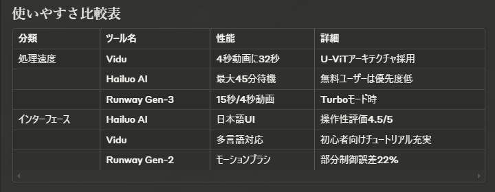 動画生成AI利用しやすさ
